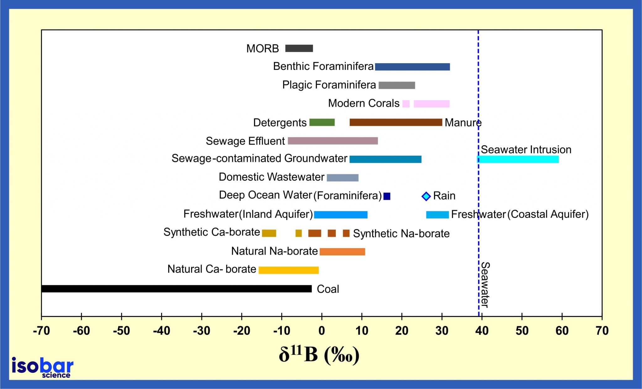 Boron Isotopic Range | Isobar Science