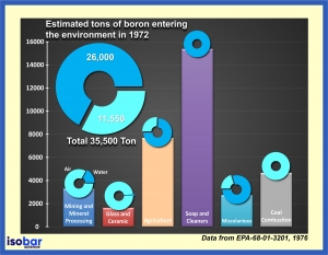 Boron in the environment