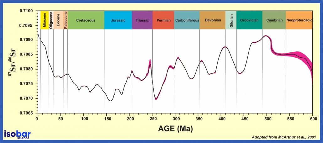 Strontium ratio of seawater