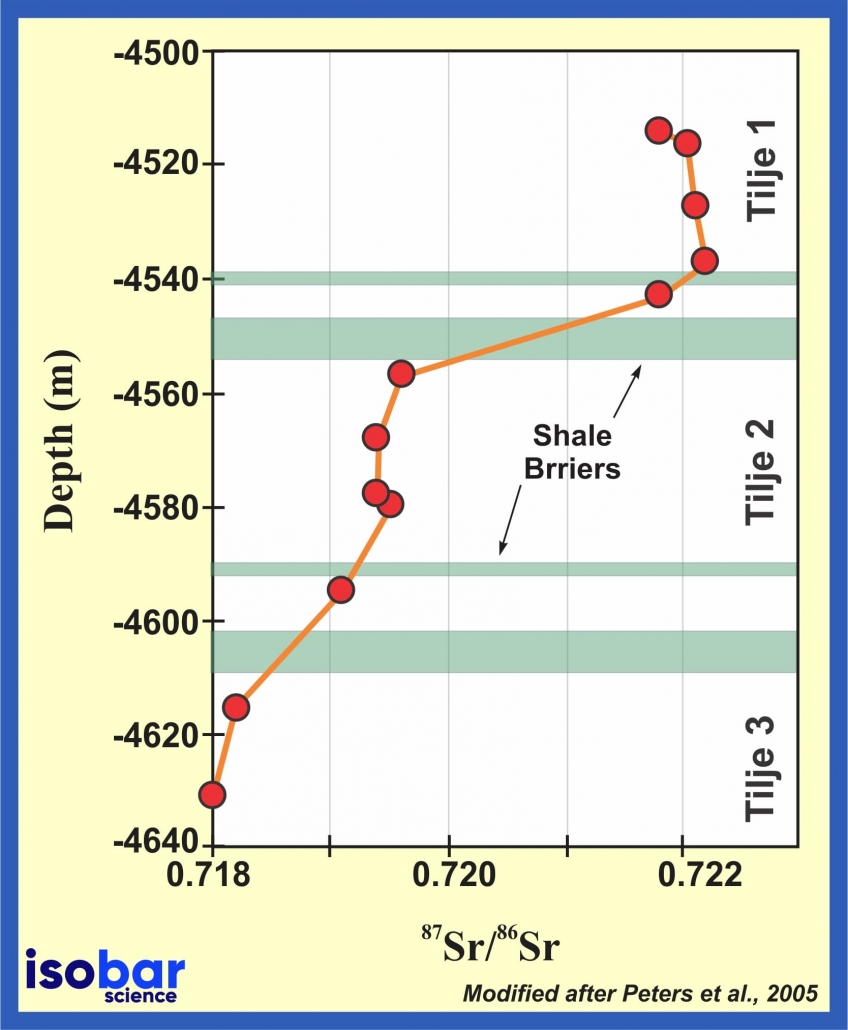 Strontium fingerprint oil studies