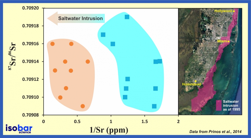 Strontium ratio of groundwater 