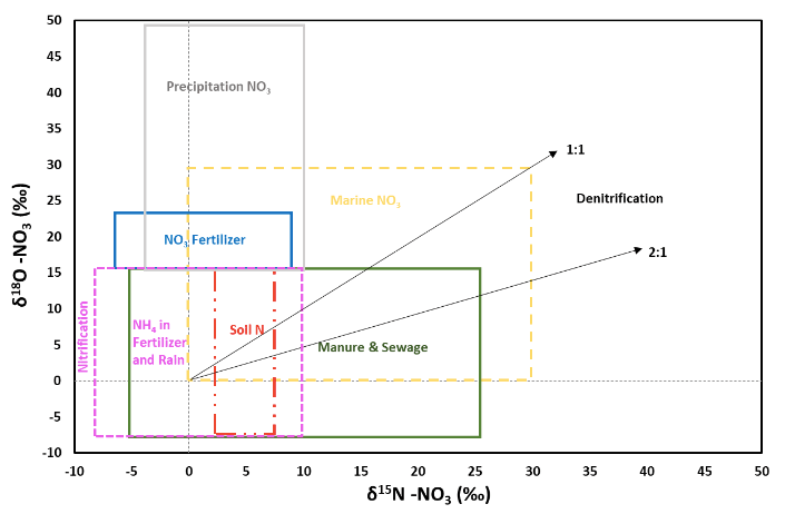 δ18O and δ15N of nitrate sources