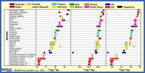 Isobar lead isotope analysis