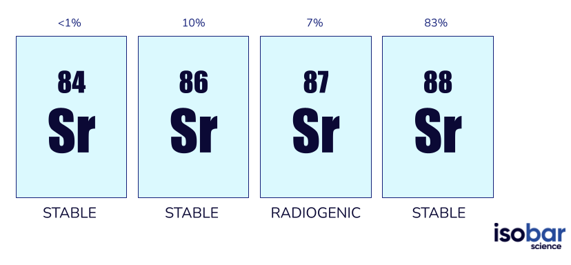 Strontium isotopes