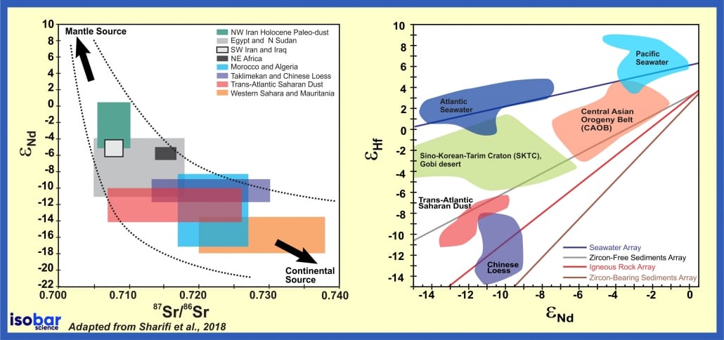 Geochemical fingerprinting of dust