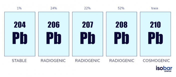 lead-isotopes-geochemistry-isobar-science