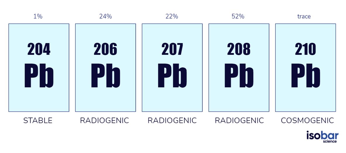 Lead Isotopes Geochemistry Isobar Science