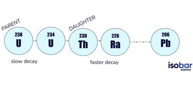 uranium-thorium-chronology-isobar-science