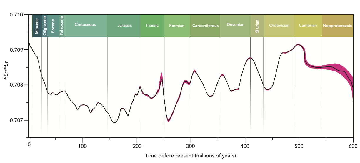 SR curve graph