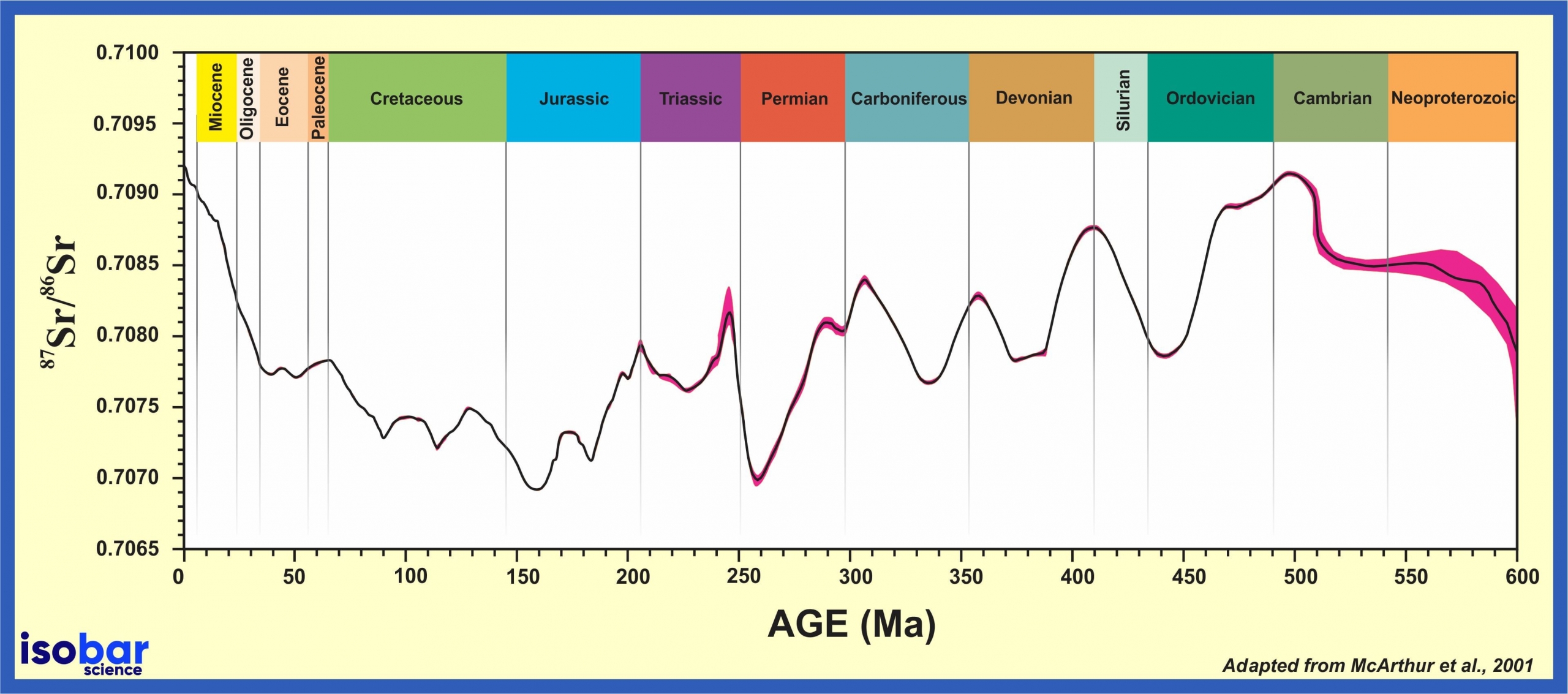 Sr Isotope Seawater Curve